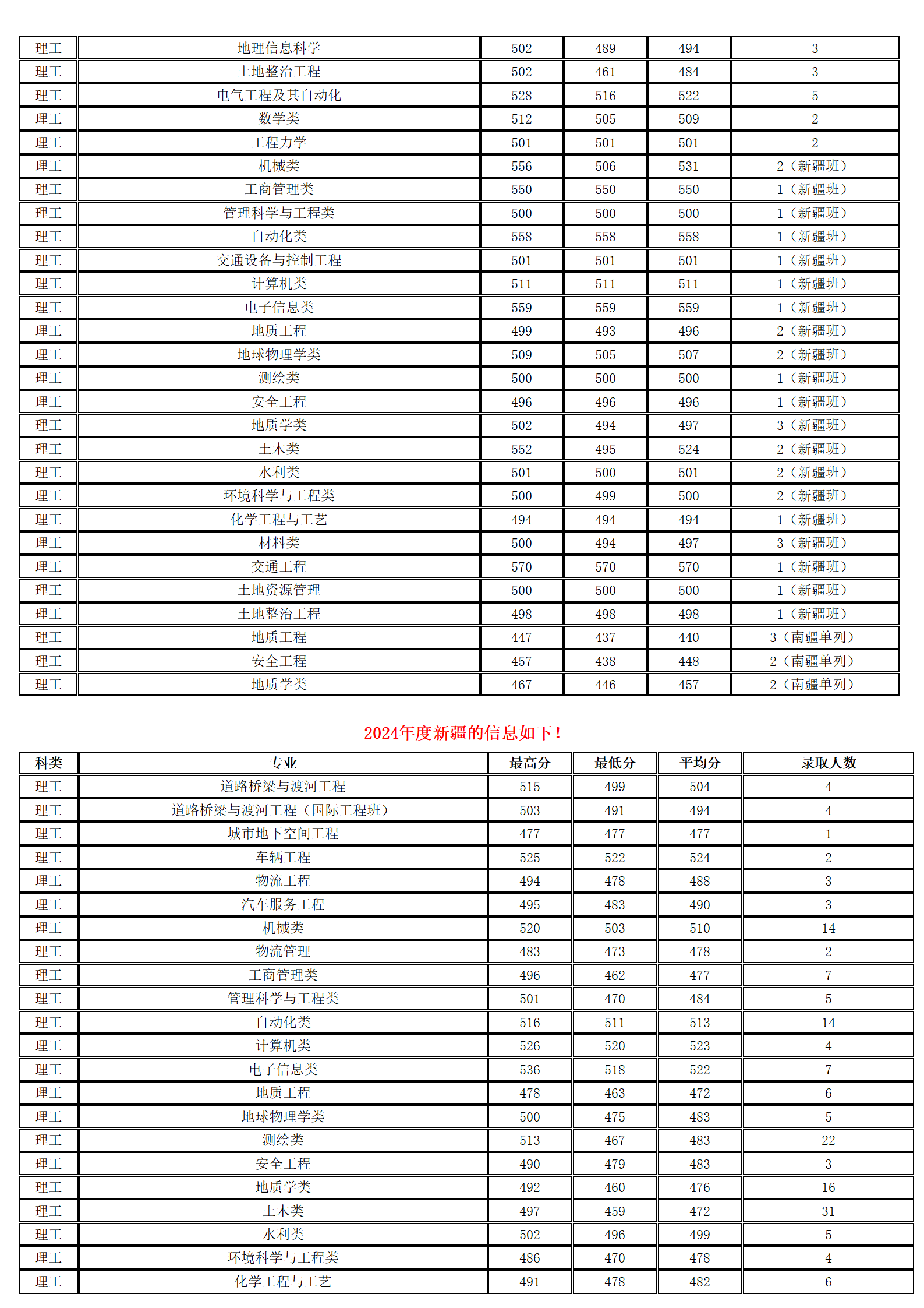 长安大学-2024年招生分数线